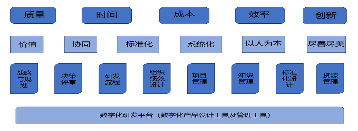 五大目的、六大理念、八大管理支柱以及一个数字化研发平台
