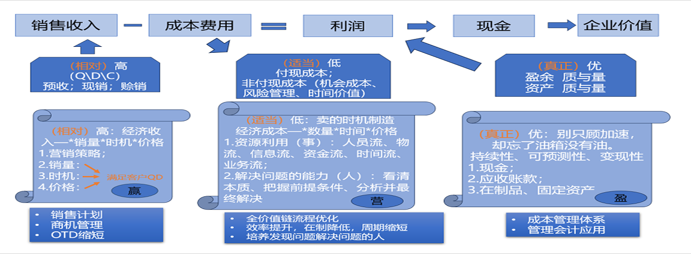 以谋划目的驱动营业，，，，实现&ldquo;营&mdash;赢&mdash;盈&rdquo;
