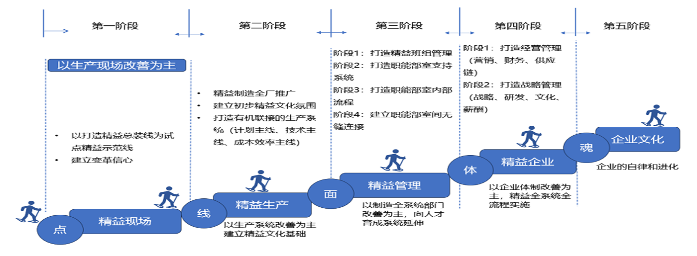 企业精益管理推进路径